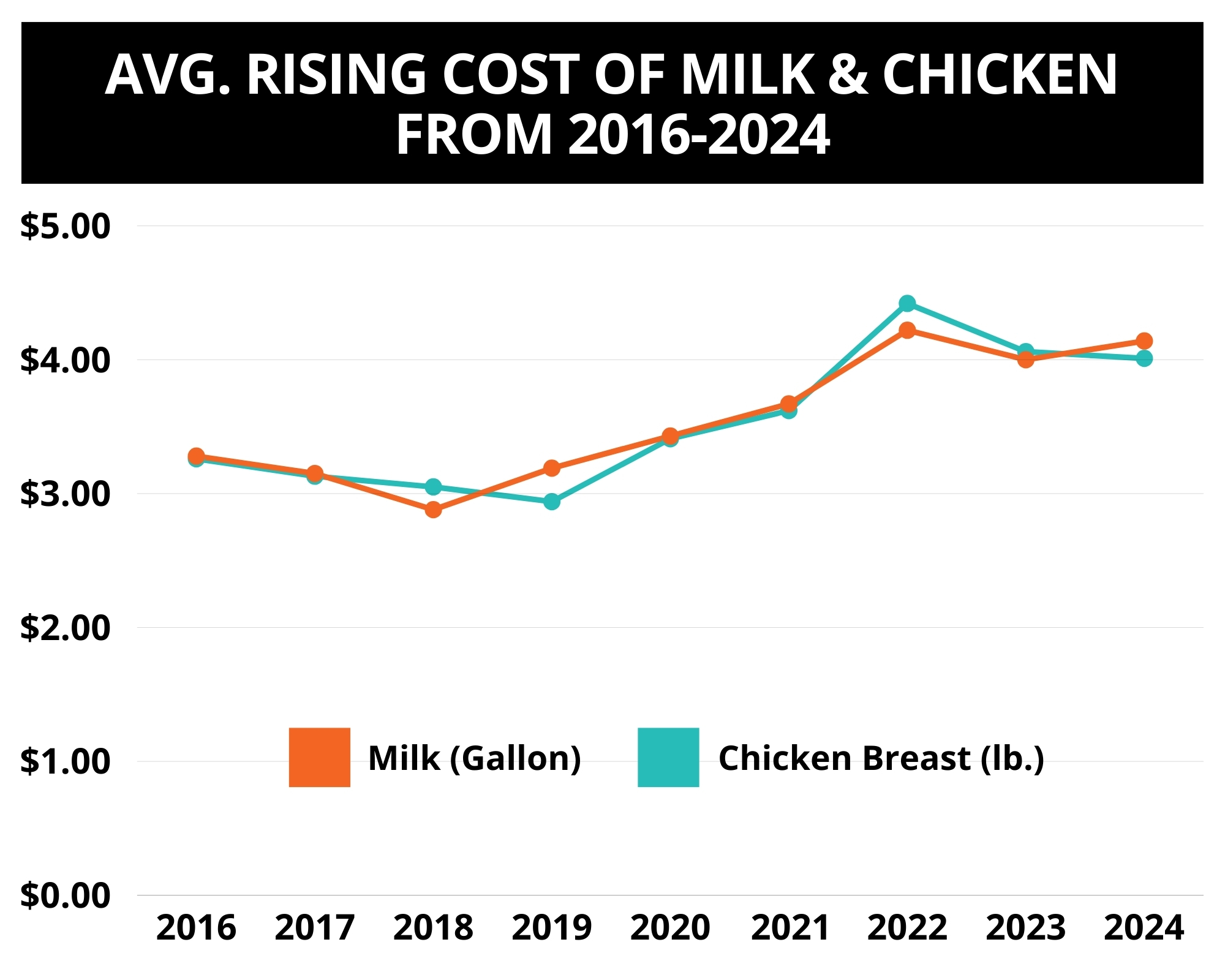 rising-cost-of-milk-and-chicken (1).jpg