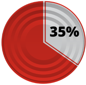 can-lid-pie-chart-3-5ths.png