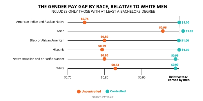Graph breaking down the gender pay gap by race.