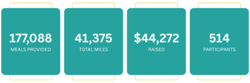 Stats for end of Move 2 Fight Hunger Challenge